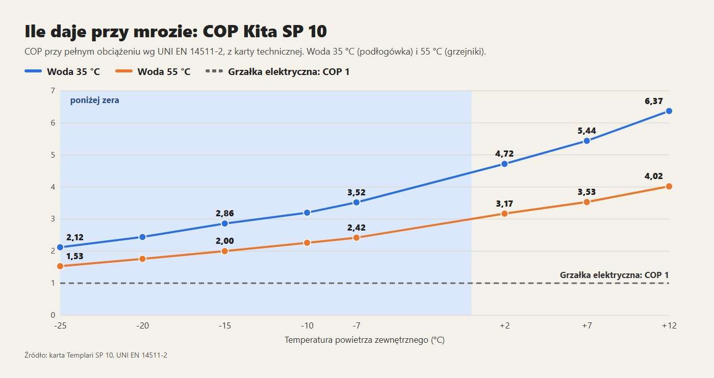 COP Kita SP 10 od +12 do -25 °C, z wodą 35 i 55 °C: nawet przy -25 °C zostaje powyżej grzałki elektrycznej