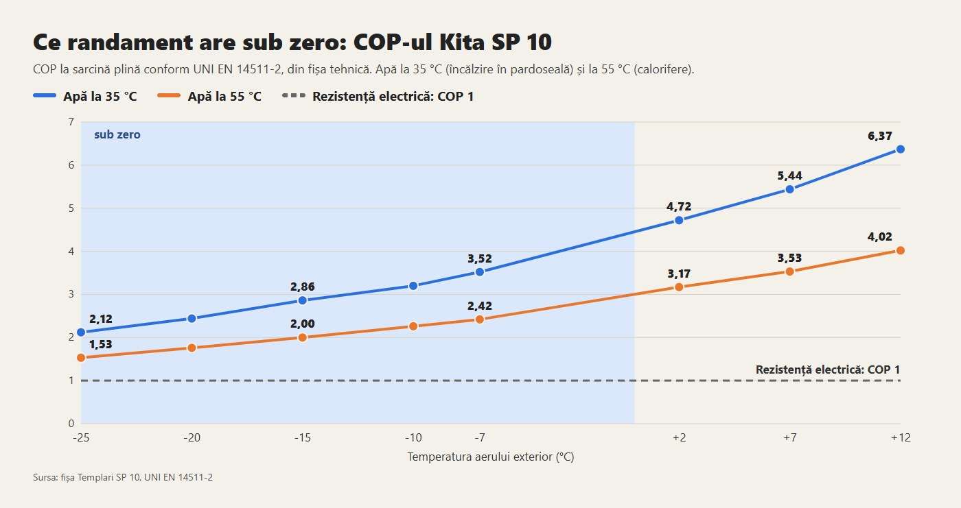 COP-ul Kita SP 10 de la +12 la -25 °C, cu apă la 35 și la 55 °C: și la -25 °C rămâne peste rezistența electrică