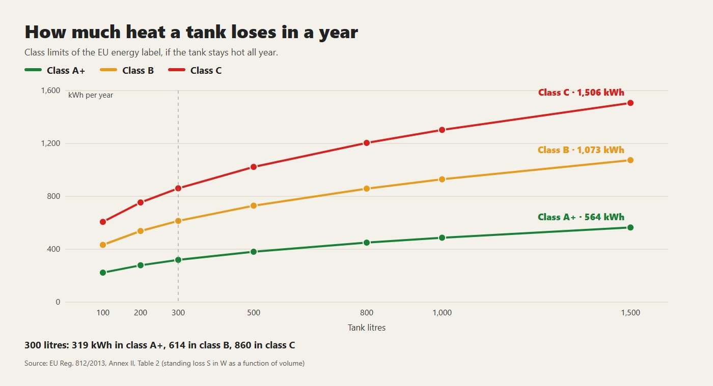 Heat lost in a year by a tank that is always hot, at the limits of classes A+, B and C of the EU energy label