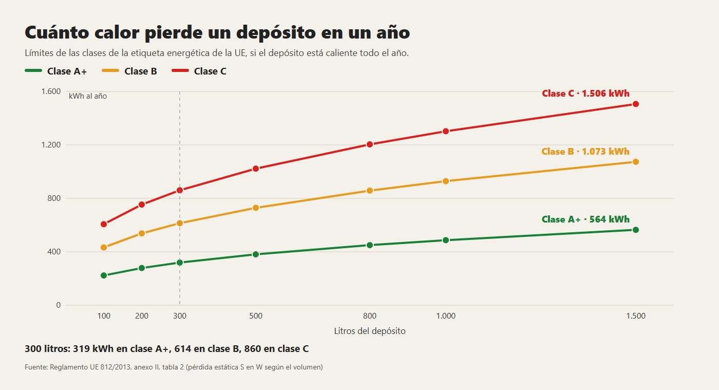 El calor perdido en un año por un depósito siempre caliente, en el límite de las clases A+, B y C de la etiqueta energética de la UE
