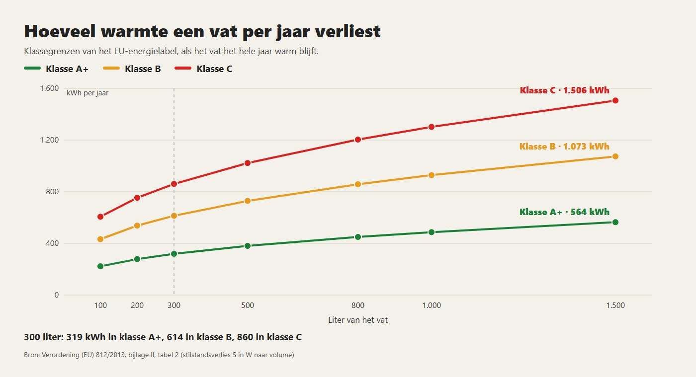 Warmteverlies in een jaar van een vat dat altijd warm is, op de grens van de klassen A+, B en C van het EU-energielabel