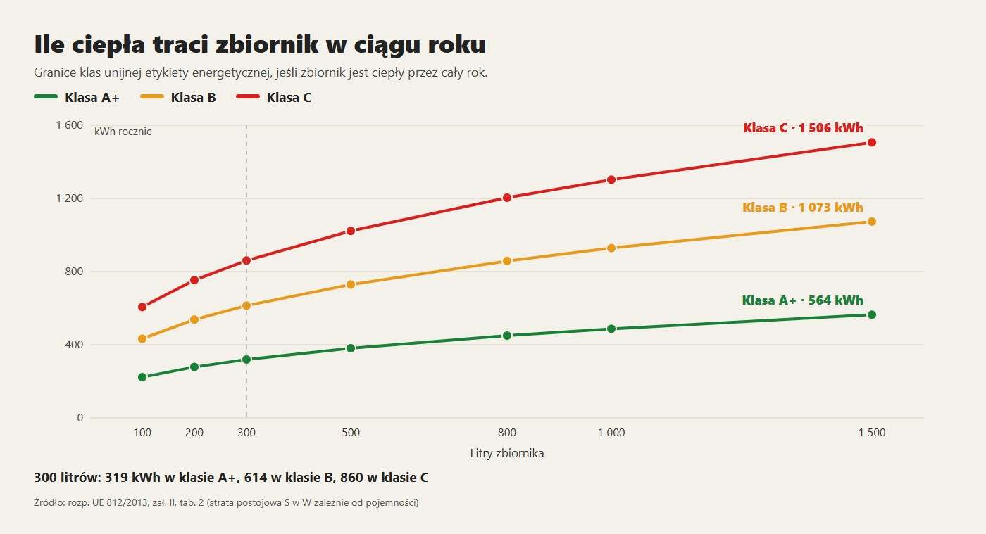 Ciepło tracone w ciągu roku przez zbiornik stale ciepły, na granicy klas A+, B i C unijnej etykiety energetycznej
