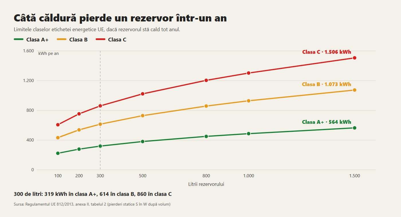 Căldura pierdută într-un an de un rezervor mereu cald, la limita claselor A+, B și C ale etichetei energetice UE