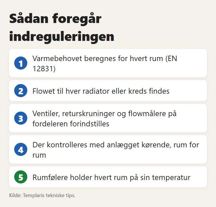 Trinene i indreguleringen