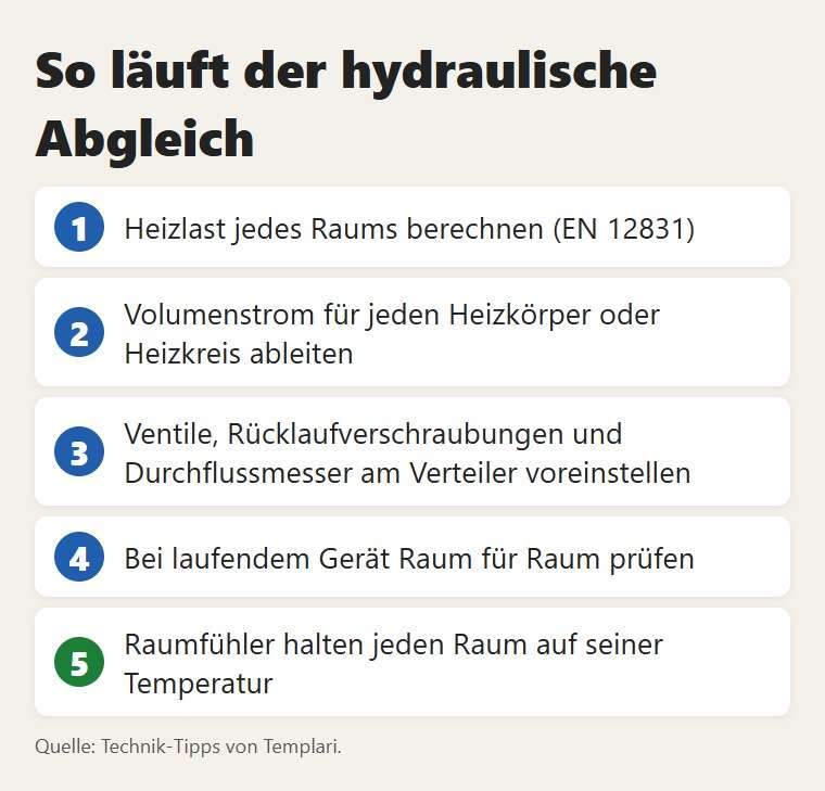 Die Schritte des hydraulischen Abgleichs