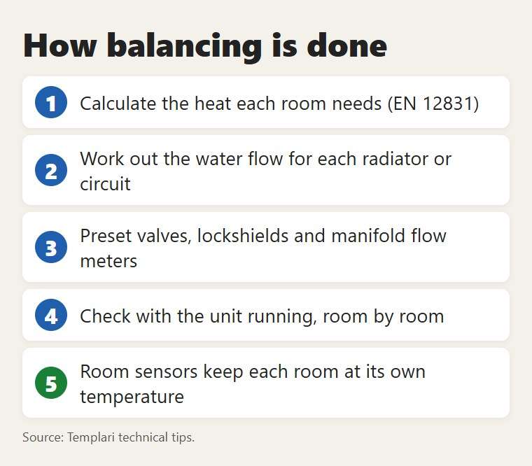 The steps of balancing a heating system