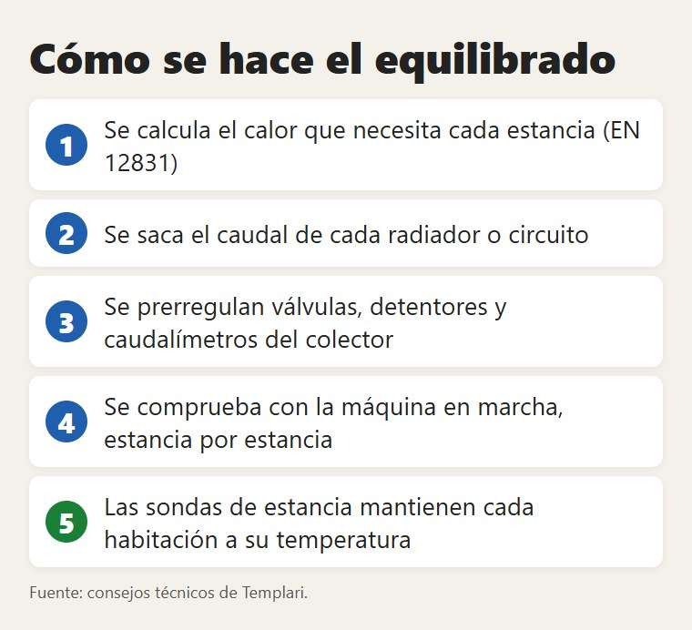 Los pasos del equilibrado hidráulico