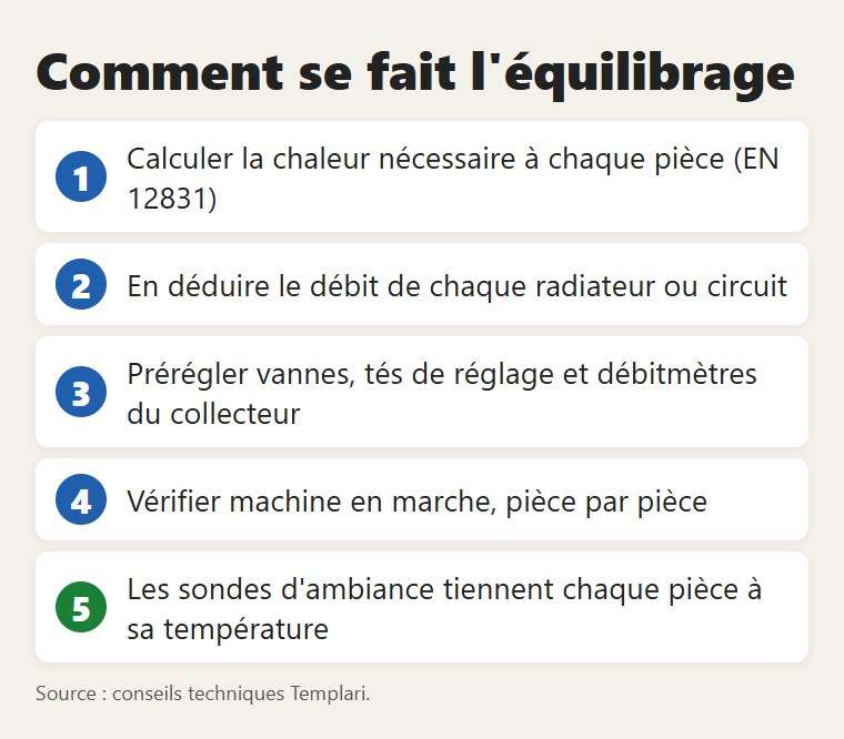 Les étapes de l'équilibrage hydraulique
