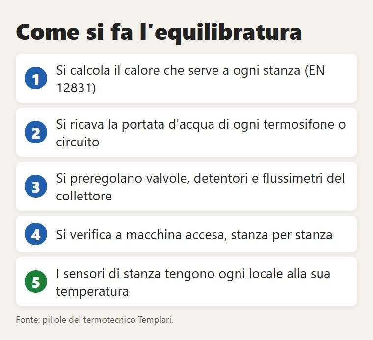 I passi del bilanciamento idraulico