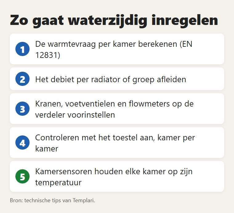 De stappen van waterzijdig inregelen