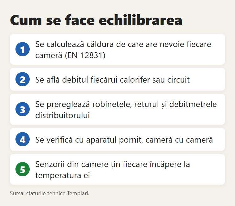 Pașii echilibrării hidraulice