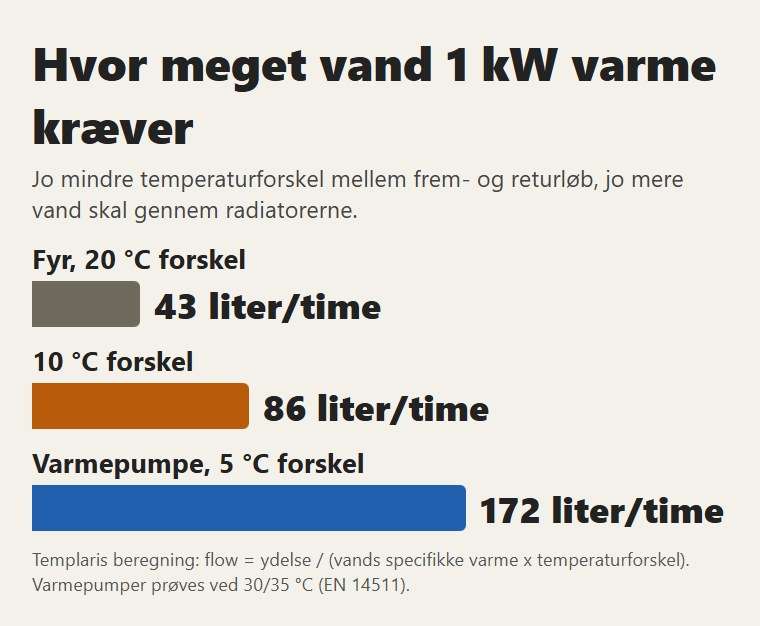 Hvor meget vand 1 kW varme kræver ved 20, 10 og 5 graders forskel