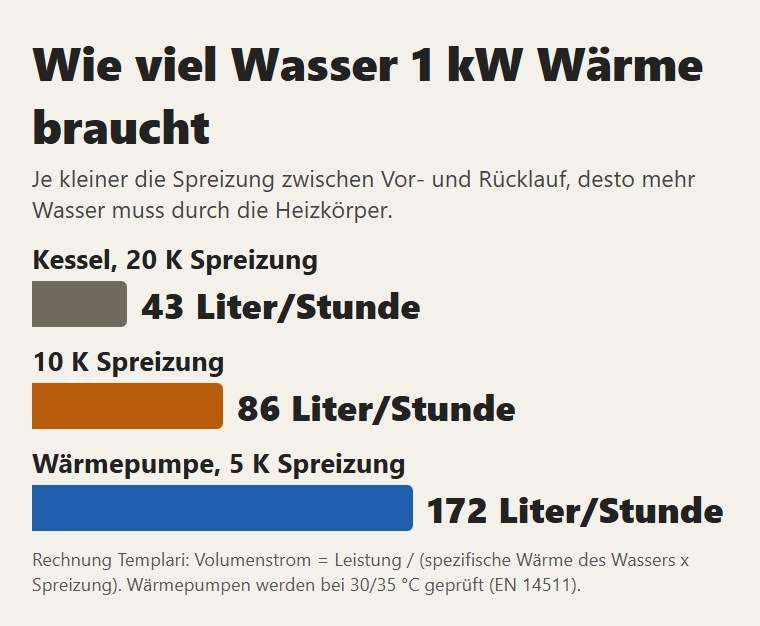 Wie viel Wasser 1 kW Wärme bei 20, 10 und 5 K Spreizung braucht