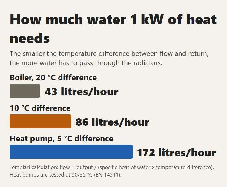 How much water 1 kW of heat needs with a 20, 10 and 5 degree difference