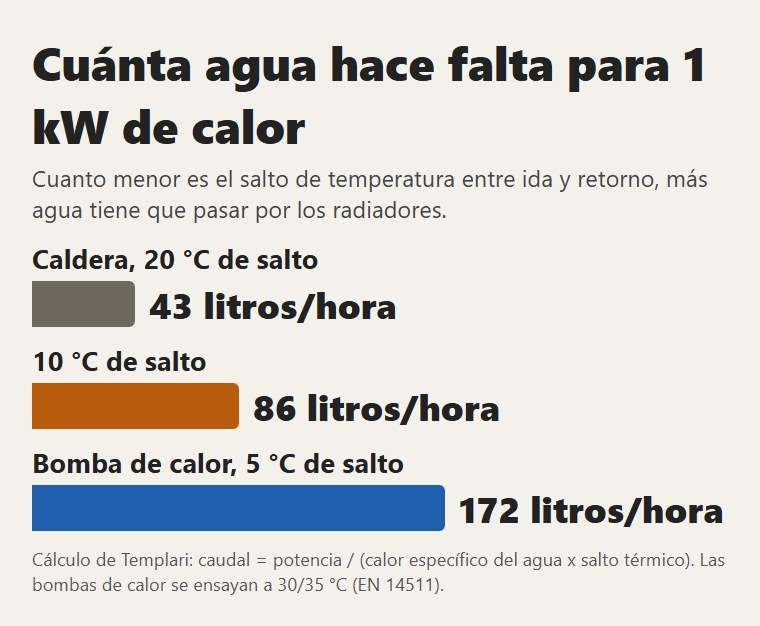 Cuánta agua hace falta para 1 kW de calor con 20, 10 y 5 grados de salto