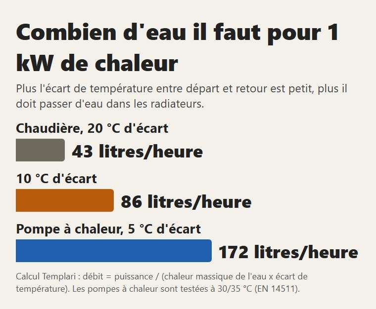 Combien d'eau il faut pour 1 kW de chaleur avec 20, 10 et 5 degrés d'écart