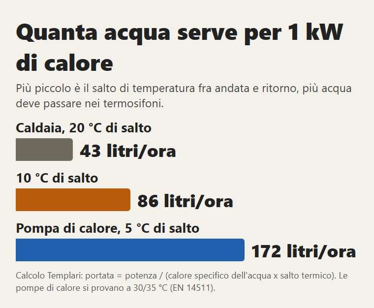 Quanta acqua serve per 1 kW di calore con 20, 10 e 5 gradi di salto