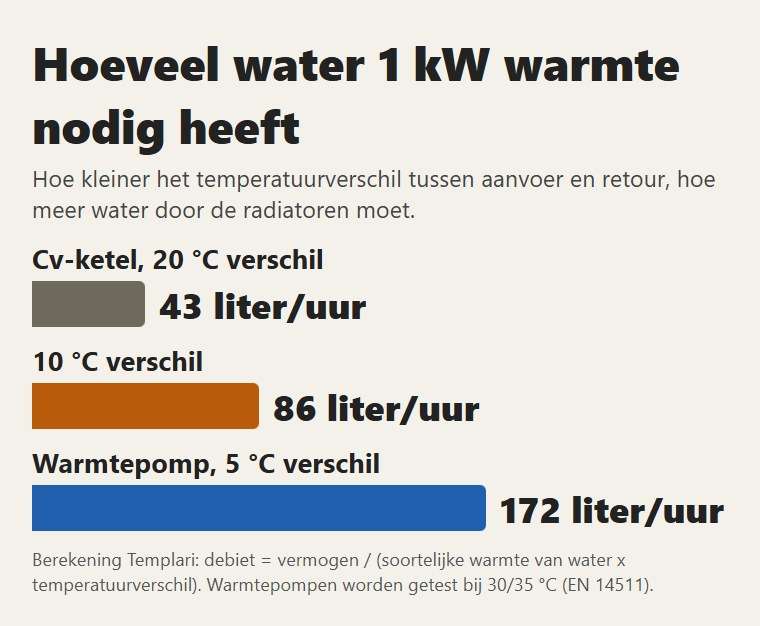 Hoeveel water 1 kW warmte nodig heeft bij 20, 10 en 5 graden verschil