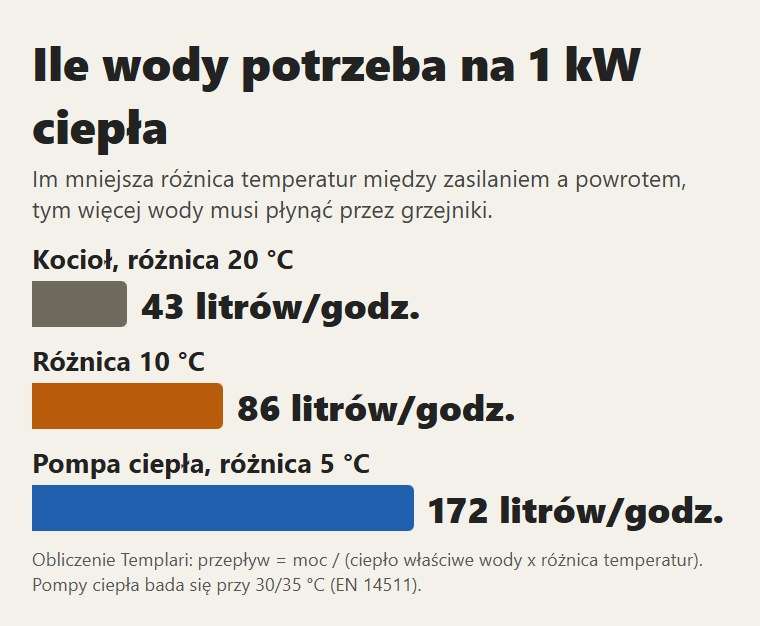 Ile wody potrzeba na 1 kW ciepła przy różnicy 20, 10 i 5 stopni
