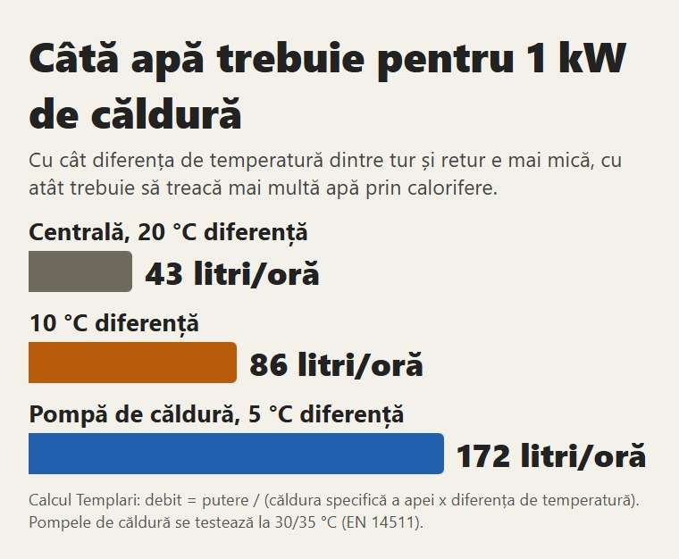 Câtă apă trebuie pentru 1 kW de căldură la 20, 10 și 5 grade diferență