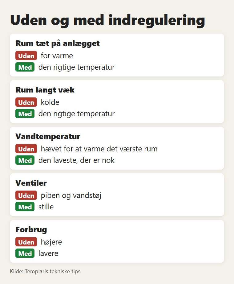 Uden og med indregulering: hvad der ændrer sig i rummene og i forbruget