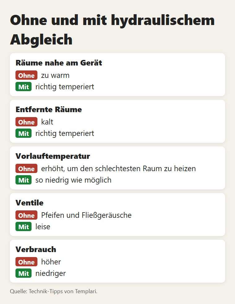 Ohne und mit hydraulischem Abgleich: was sich in den Räumen und beim Verbrauch ändert
