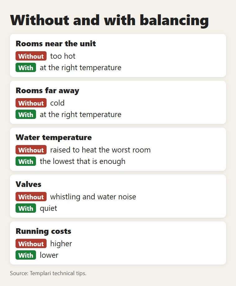 Without and with balancing: what changes in the rooms and in running costs