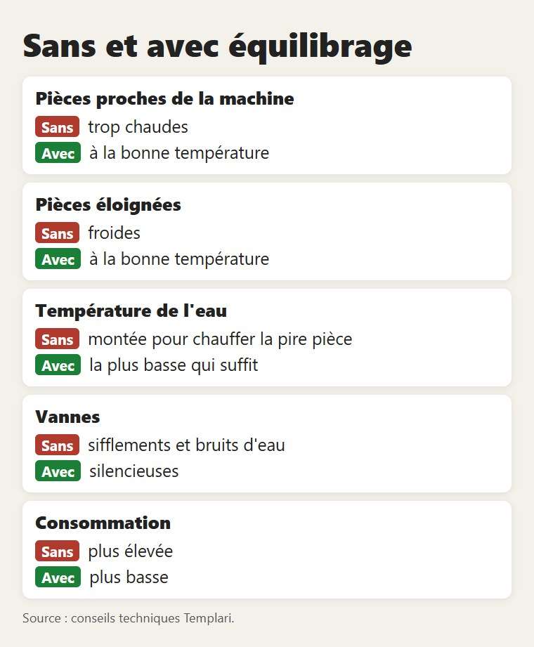 Sans et avec équilibrage : ce qui change dans les pièces et la consommation