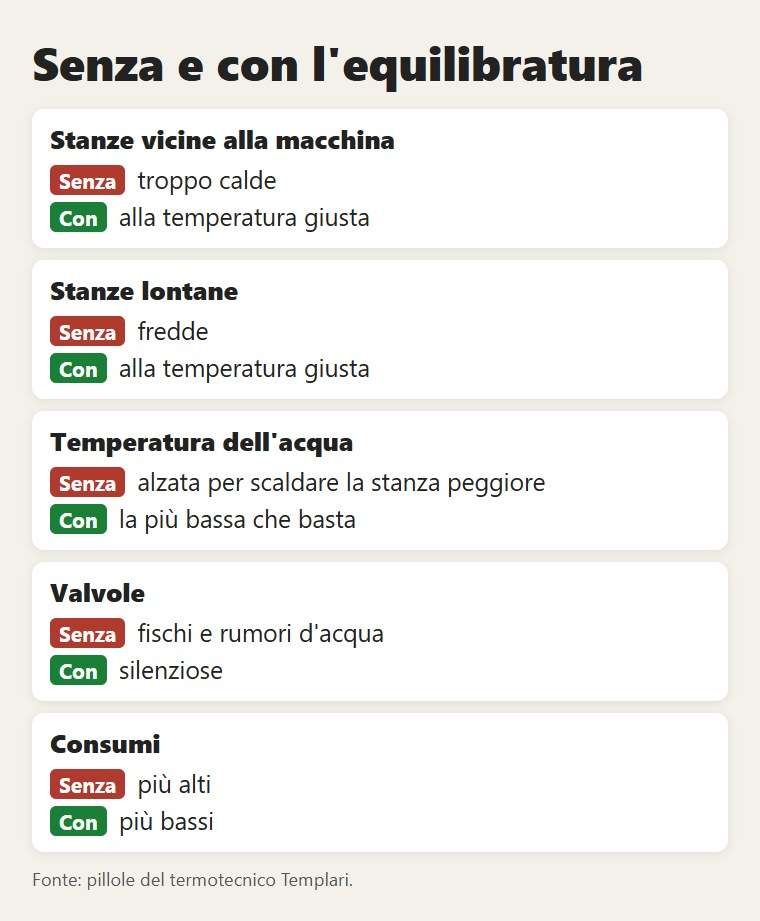 Senza e con il bilanciamento: cosa cambia nelle stanze e nei consumi