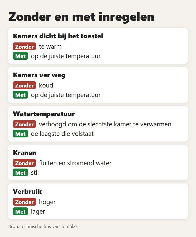 Zonder en met inregelen: wat er verandert in de kamers en in het verbruik