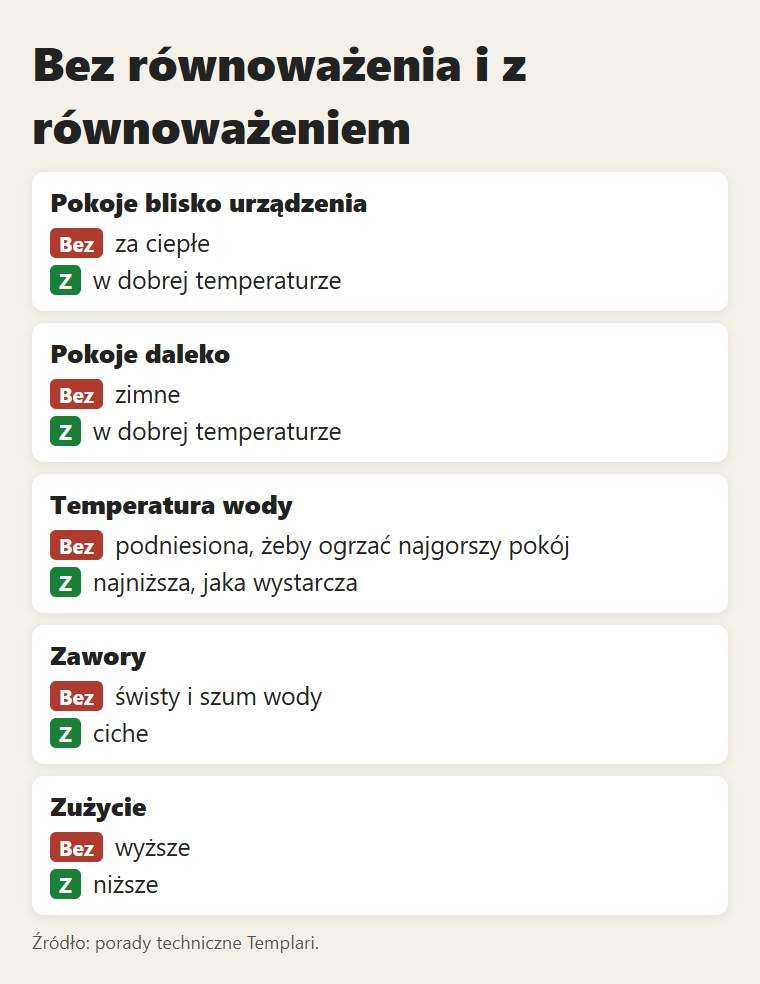 Bez równoważenia i z równoważeniem: co zmienia się w pokojach i w zużyciu