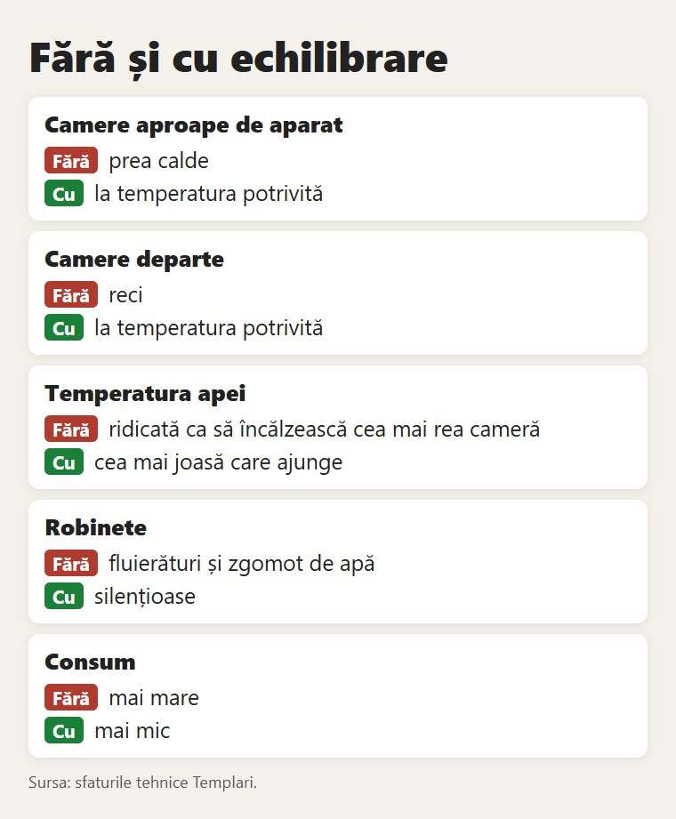 Fără și cu echilibrare: ce se schimbă în camere și la consum