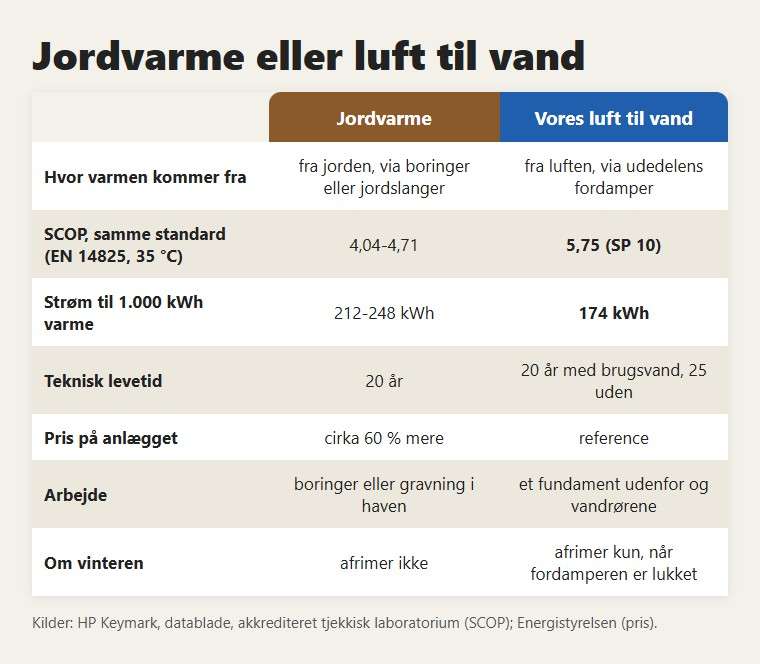Jordvarme eller luft til vand: forskellene, der tæller