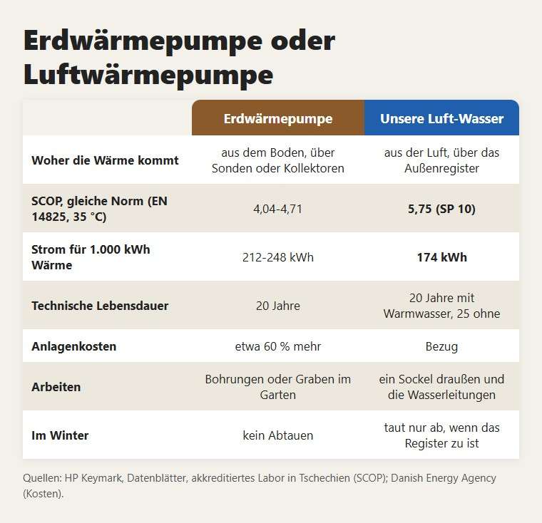 Erdwärmepumpe oder Luftwärmepumpe: die Unterschiede, die zählen