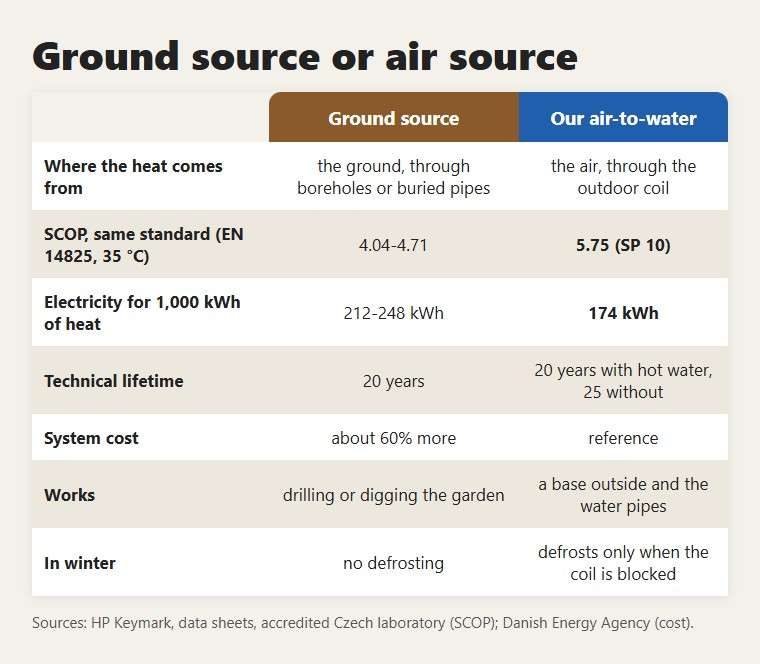 Ground source or air source: the differences that matter