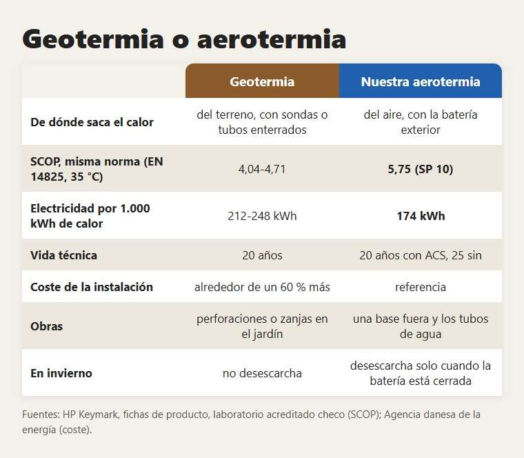 Geotermia o aerotermia: las diferencias que cuentan