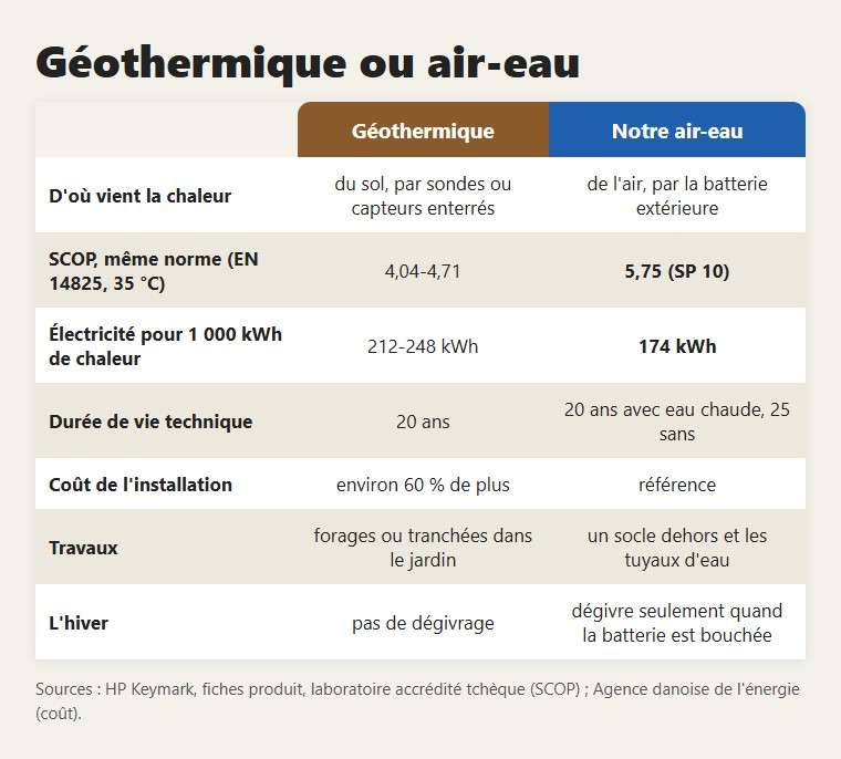 Géothermique ou air-eau : les différences qui comptent