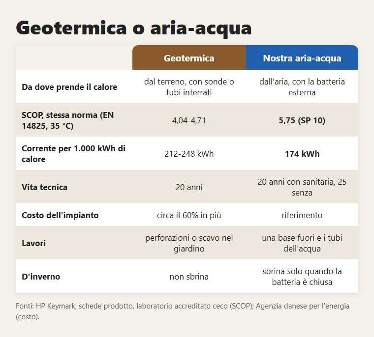 Geotermica o aria-acqua: le differenze che contano