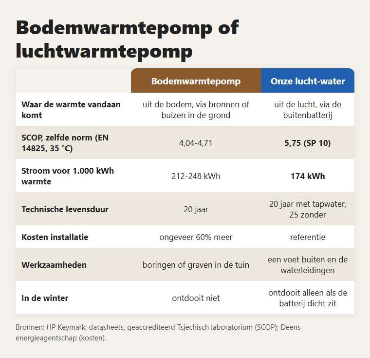 Bodemwarmtepomp of luchtwarmtepomp: de verschillen die tellen