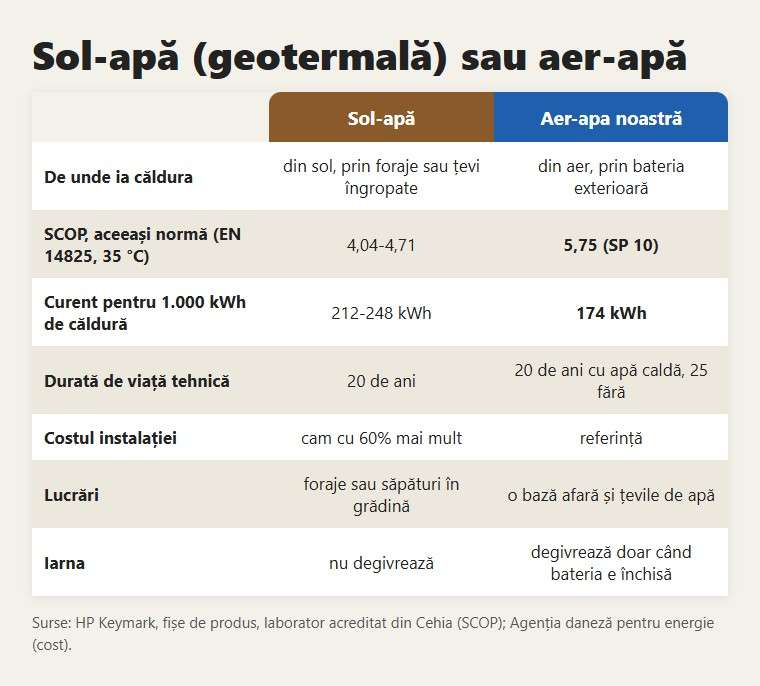 Sol-apă sau aer-apă: diferențele care contează