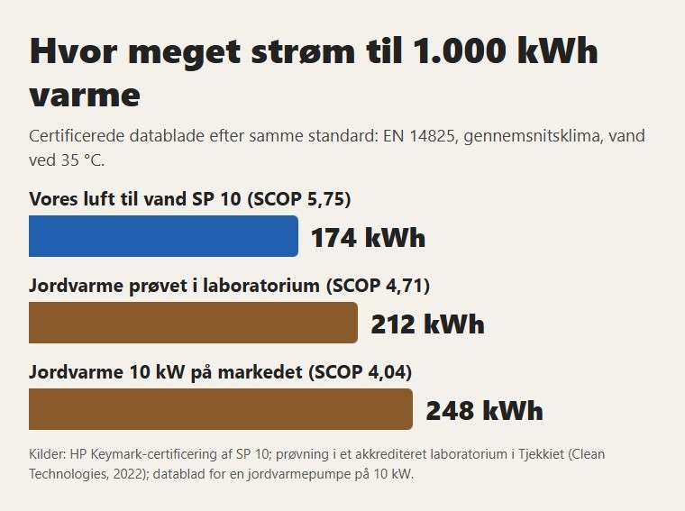 Strøm til 1.000 kWh varme efter samme standard: vores luft til vand SP 10 og to jordvarmepumper