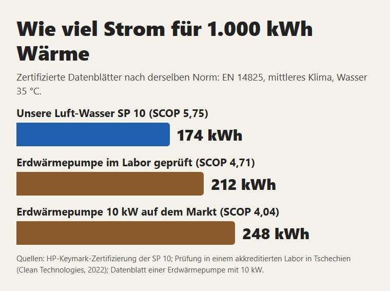 Strom für 1.000 kWh Wärme nach derselben Norm: unsere Luft-Wasser SP 10 und zwei Erdwärmepumpen