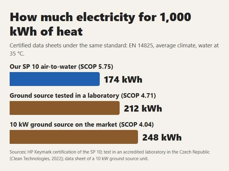 Electricity for 1,000 kWh of heat under the same standard: our SP 10 air-to-water and two ground source units