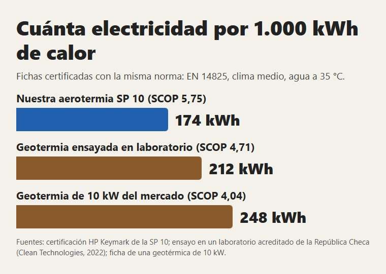 Electricidad por 1.000 kWh de calor con la misma norma: nuestra aerotermia SP 10 y dos geotérmicas