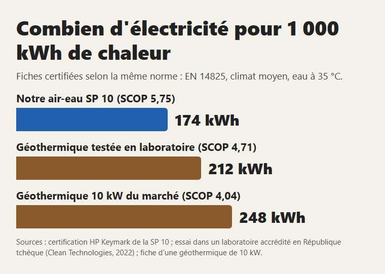 Électricité pour 1 000 kWh de chaleur selon la même norme : notre air-eau SP 10 et deux géothermiques