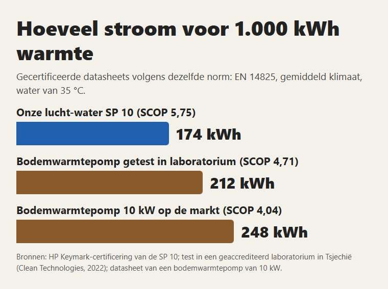 Stroom voor 1.000 kWh warmte volgens dezelfde norm: onze lucht-water SP 10 en twee bodemwarmtepompen