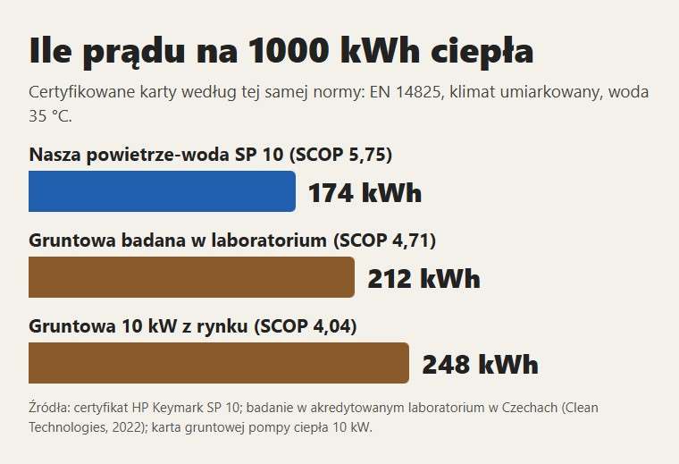 Prąd na 1000 kWh ciepła według tej samej normy: nasza powietrze-woda SP 10 i dwie pompy gruntowe