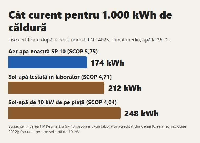 Curent pentru 1.000 kWh de căldură după aceeași normă: aer-apa noastră SP 10 și două pompe sol-apă