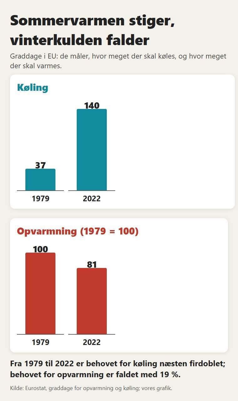 Graddage i EU: behovet for køling er næsten firdoblet siden 1979, behovet for opvarmning er faldet med 19 %