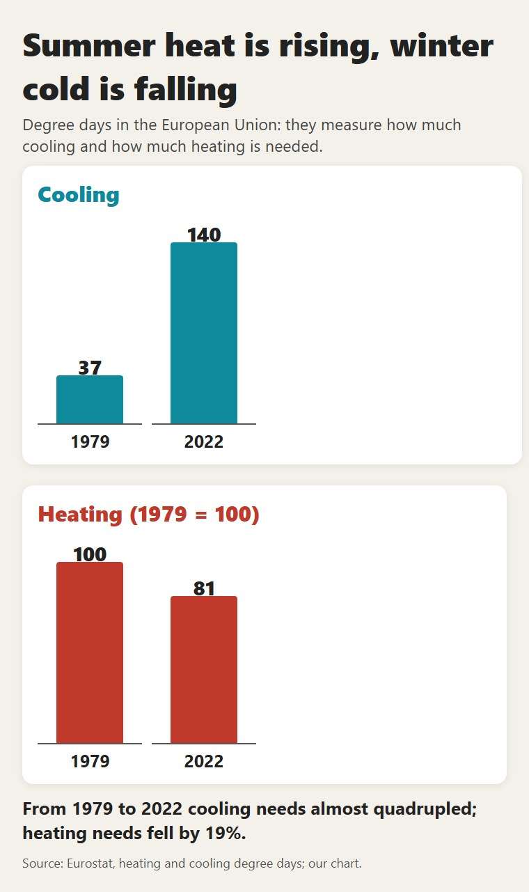 Degree days in the European Union: the need for cooling has almost quadrupled since 1979, the need for heating has fallen by 19%